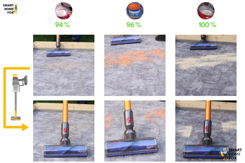 Dyson V8 avant/après test sur tapis à poils courts